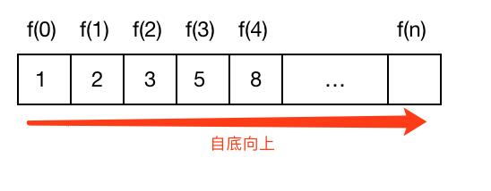 牛逼了，原来大神都是这样学动态规划的...