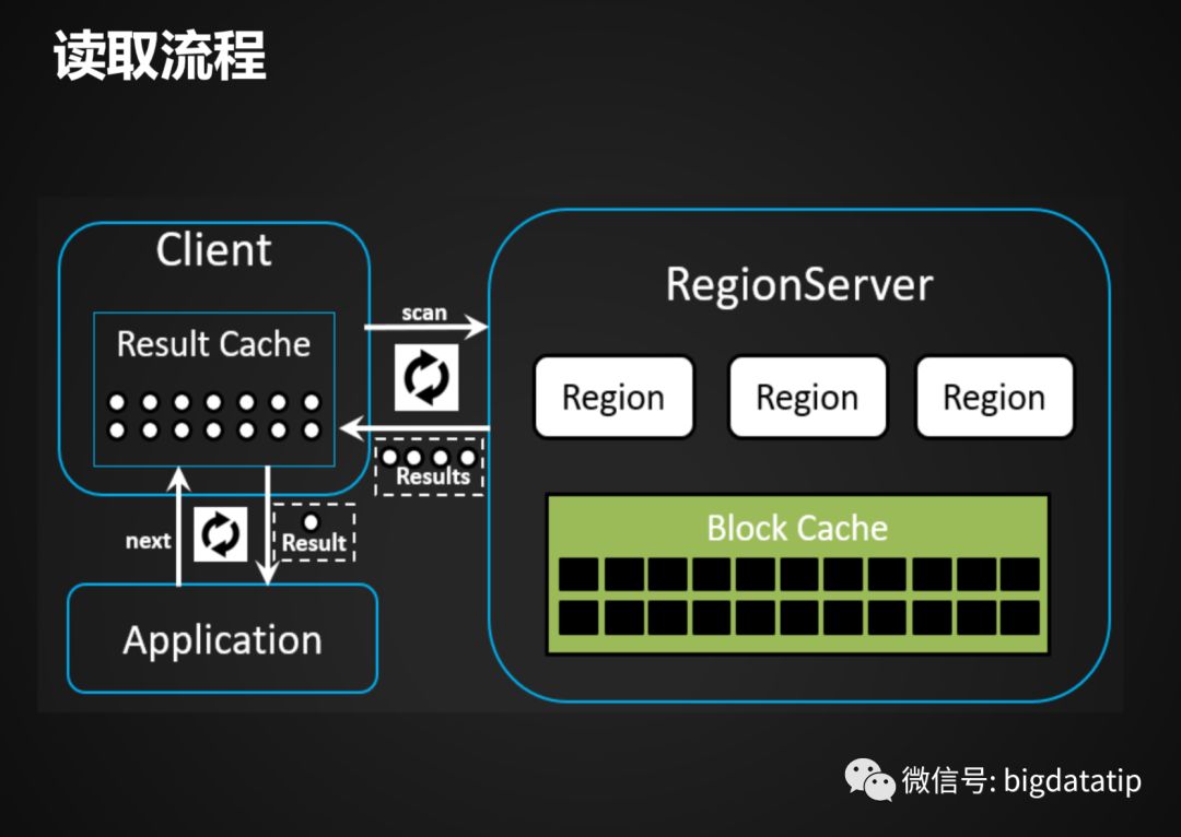 Hbase Rowkey设计及索引