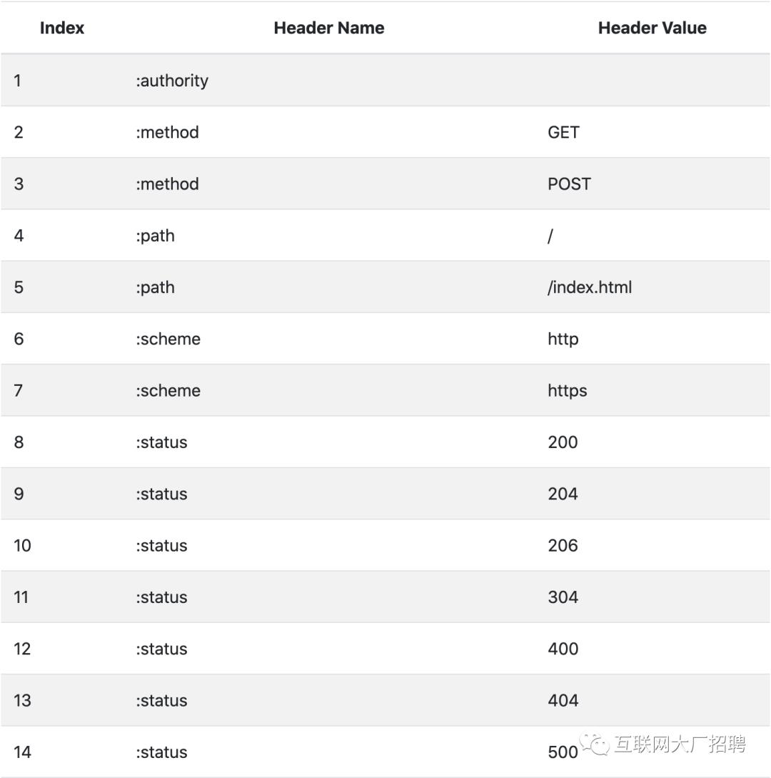 【头条】http2 中的首部压缩的实现原理是什么