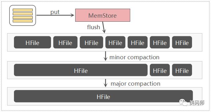 你想要的 HBase 原理都在这了