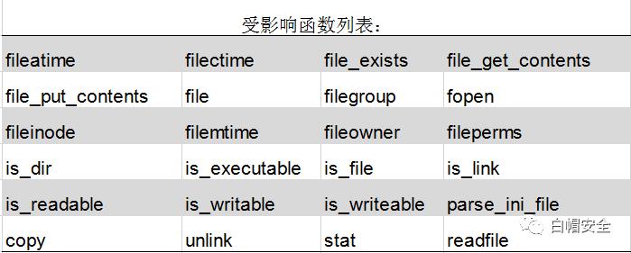 php 反序列化漏洞之phar://