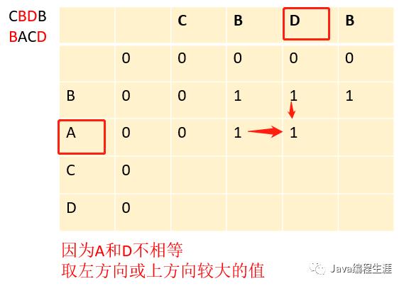 最长公共子序列（动态规划）