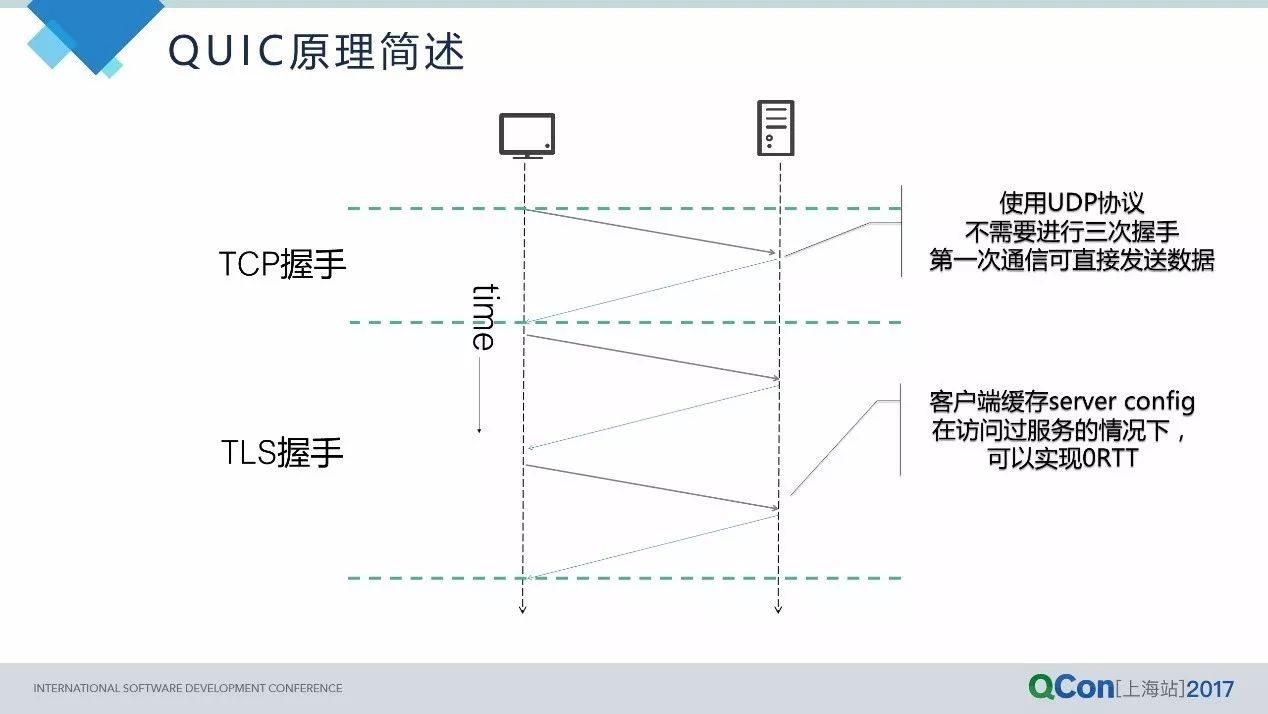 从HTTP2到QUIC