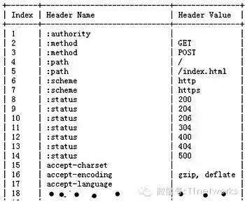 HTTP 2.0来了！