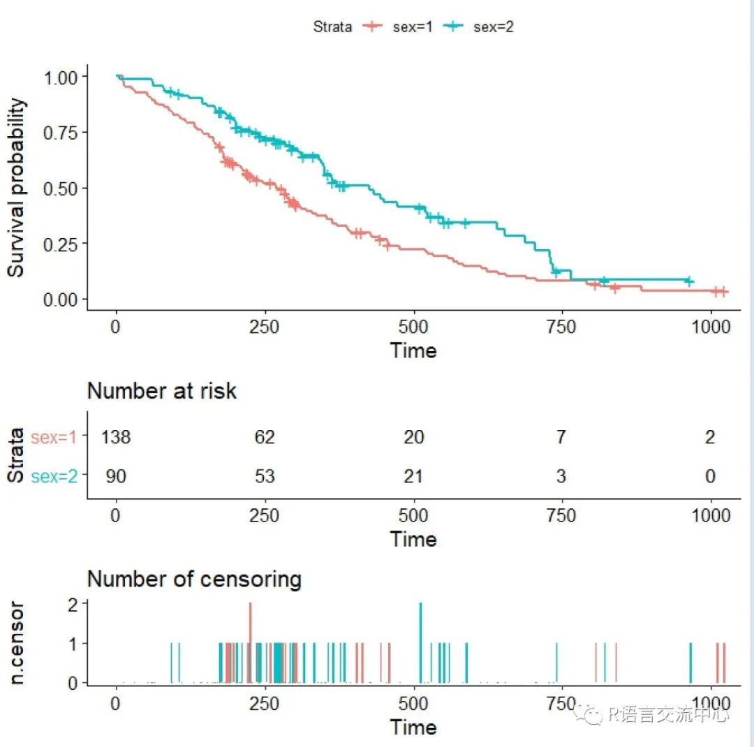 R语言制作可发表的生存曲线