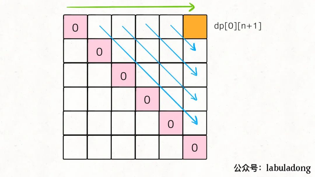 经典动态规划：戳气球问题