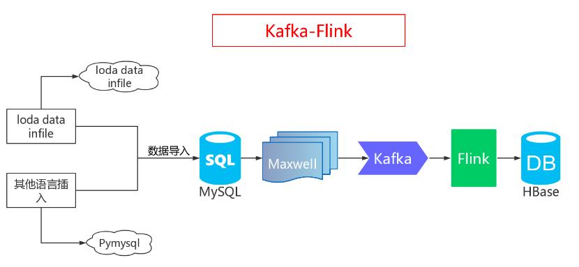 亿级数据从 MySQL 到 Hbase 的三种同步方案与实践