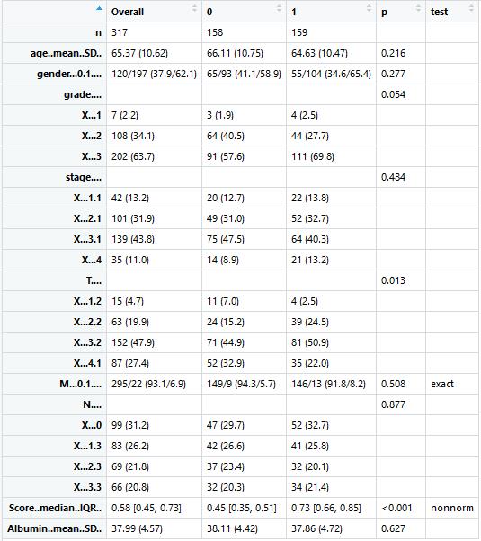 R语言一键生成好看的Table 1？小白也能十分钟之内搞定！