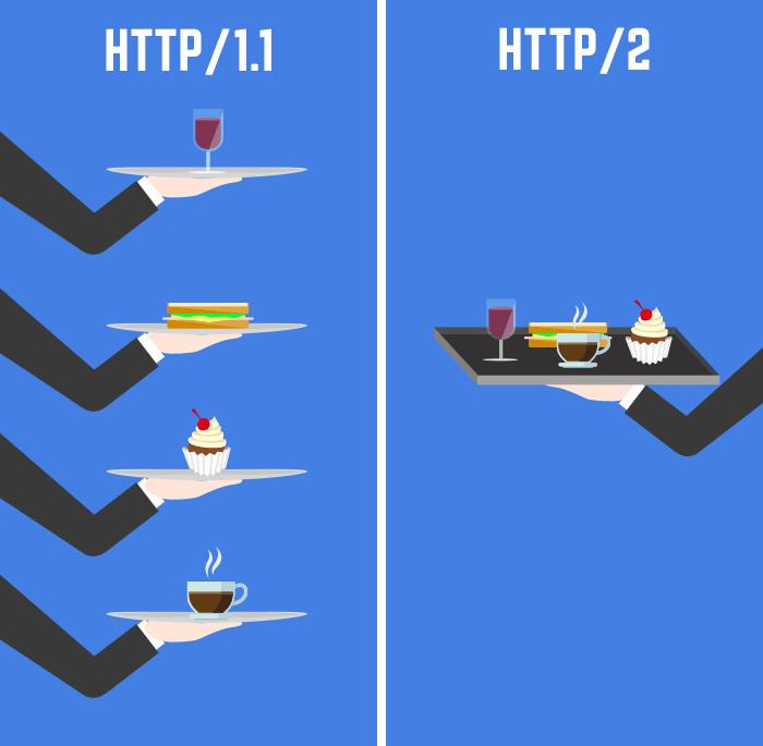 从过去到未来：关于 HTTP2 的研究