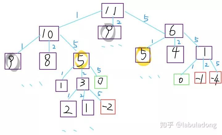 计算机解决问题没有奇技淫巧，但动态规划还是有点套路