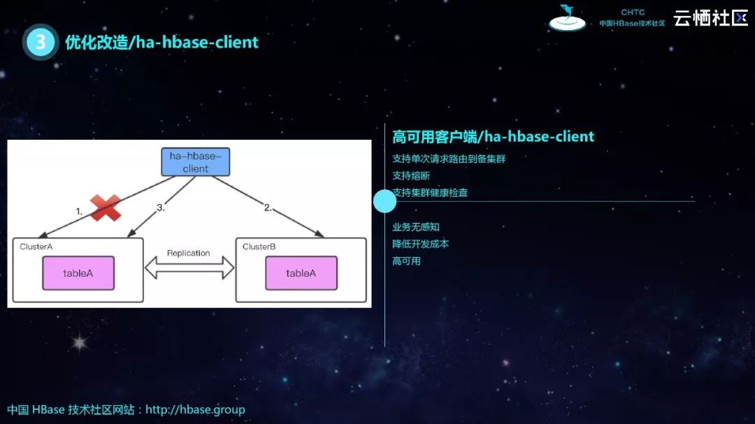 HBase分享 | HBase生态实践