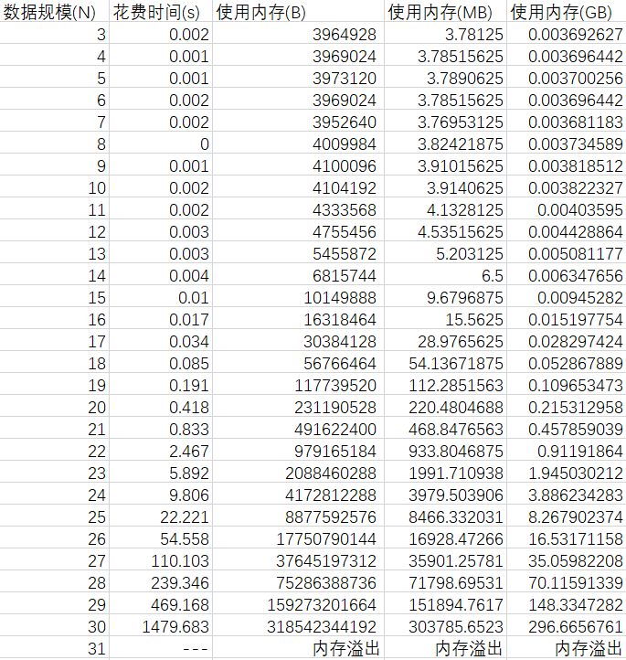 利用动态规划求解旅行商问题(Travelling Salesman Problem)时空复杂度分析以及相关实验验证