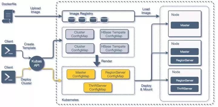 弥补MySQL和Redis短板：看HBase怎么确保高可用