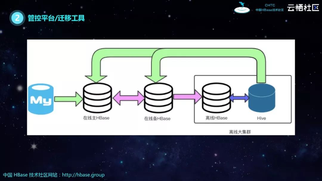 HBase分享 | HBase生态实践