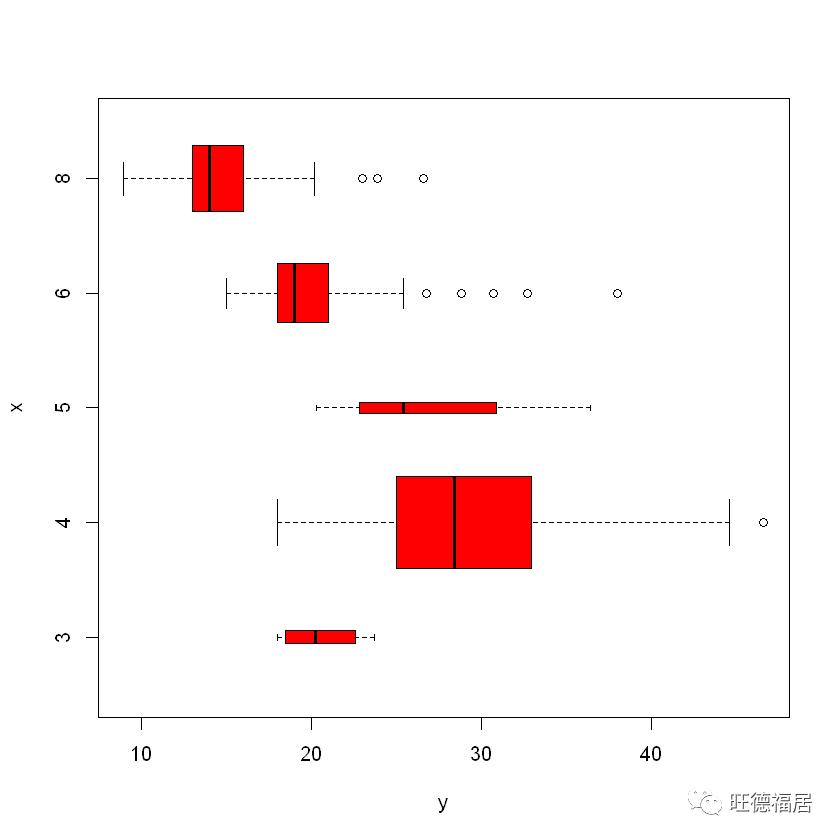 ISLR实验：R语言简介