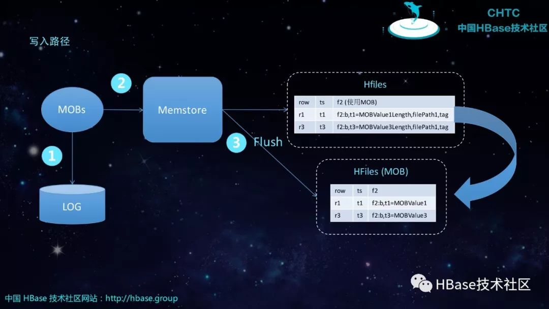 HBase技术与应用实践 | HBase2.0重新定义小对象实时存取