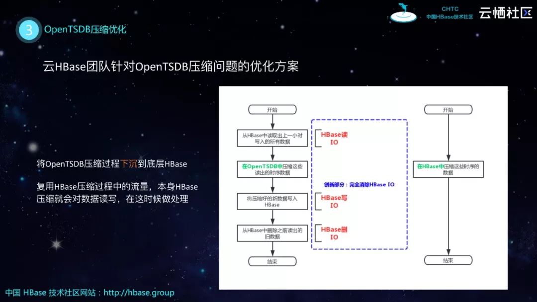 HBase分享 | HBase生态实践