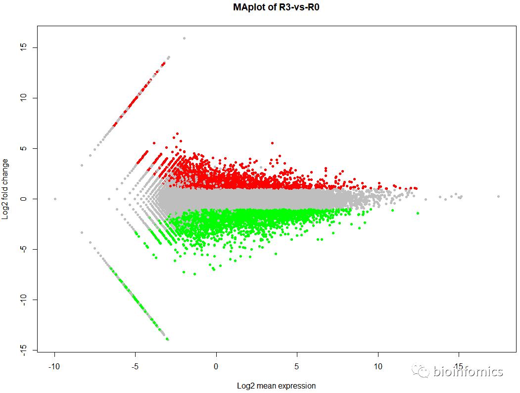 R语言可视化（十二）：MA散点图绘制