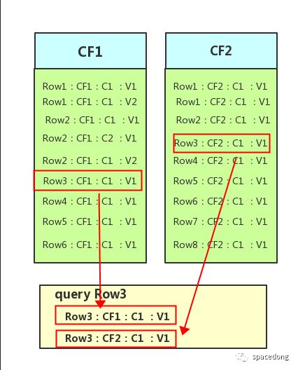 一文说清HBase的存储结构