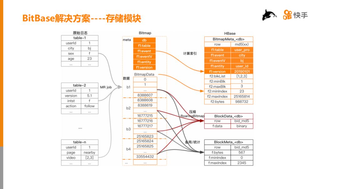 HBase实战 | 快手HBase在千亿级用户特征数据分析中的应用与实践