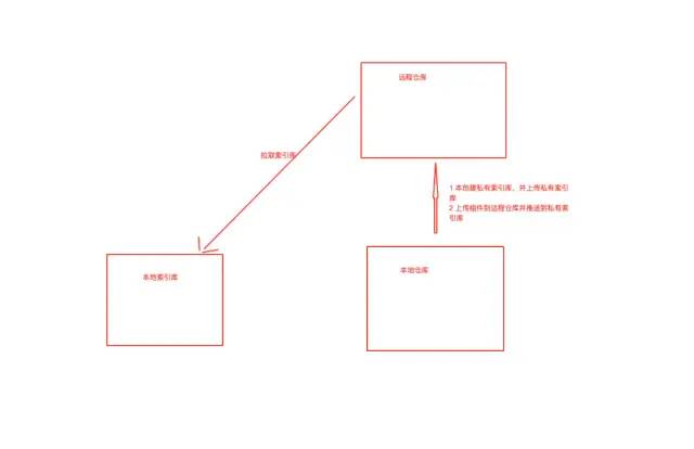 iOS组件化(一)-利用CocoaPods拆分项目和私有化