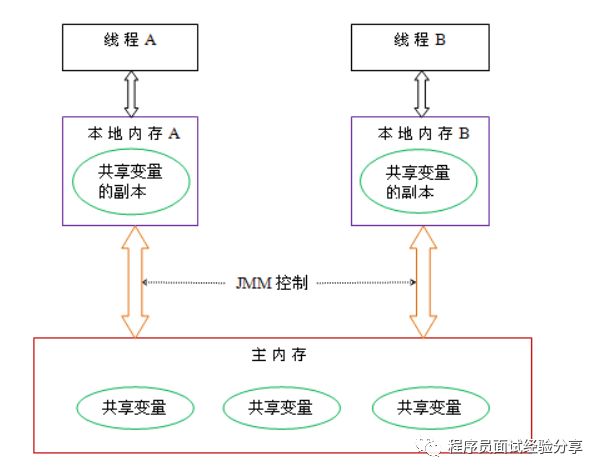 JVM面试题总结及分析