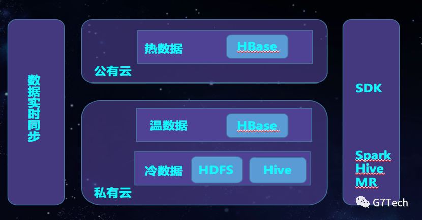 HBase在G7的应用与实践