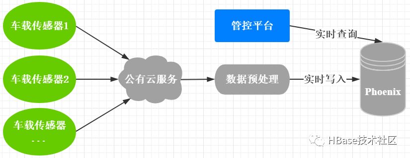 HBase进化 | 从NoSQL到NewSQL，凤凰涅槃成就Phoenix