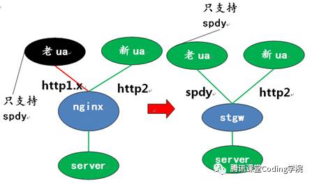 Nginx同时支持spdy和http2