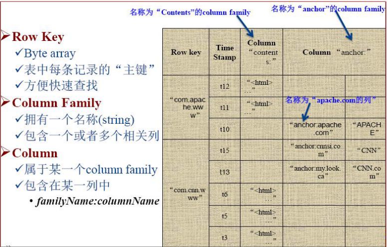 閲嶆俯澶ф暟鎹?--Hbase閮ㄧ讲浠ュ強鏋舵瀯鍒嗘瀽