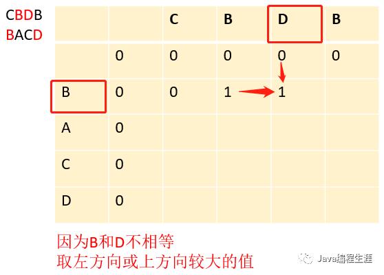 最长公共子序列（动态规划）