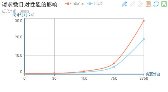 深入研究：HTTP2的真正性能到底如何