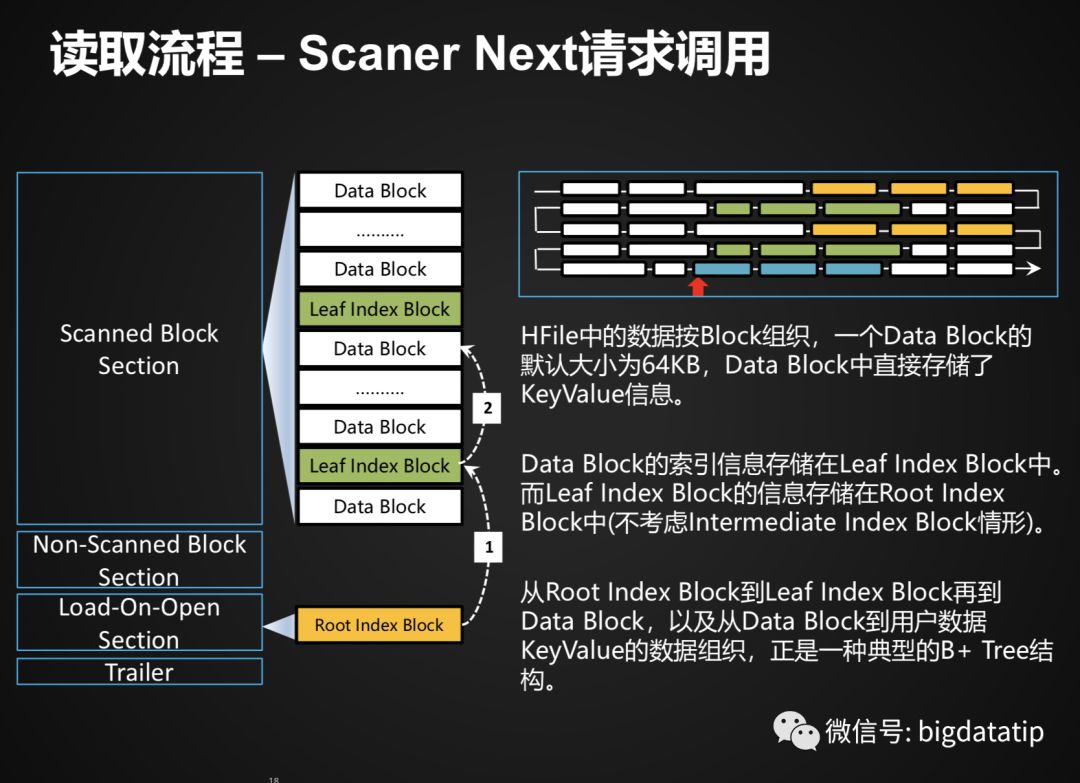 Hbase Rowkey设计及索引