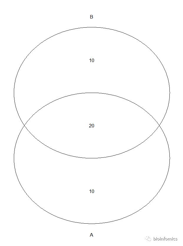 R语言可视化（九）：韦恩图绘制