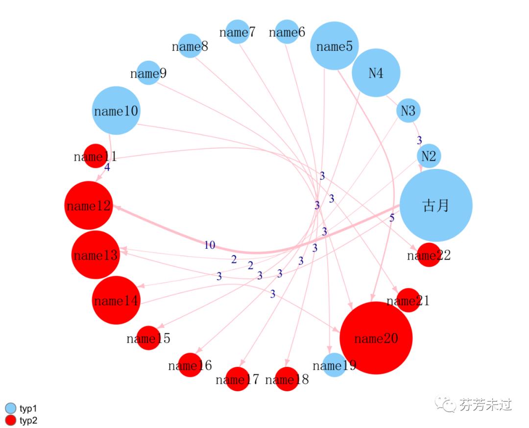 R语言igraph包绘制社会网络图