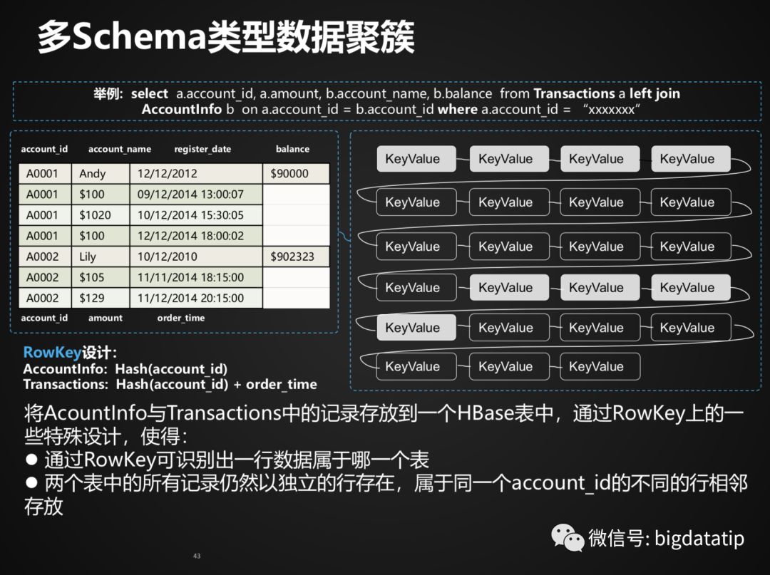 Hbase Rowkey设计及索引