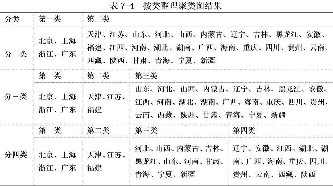 R语言分析数据 | 31省城镇居民消费水平分析