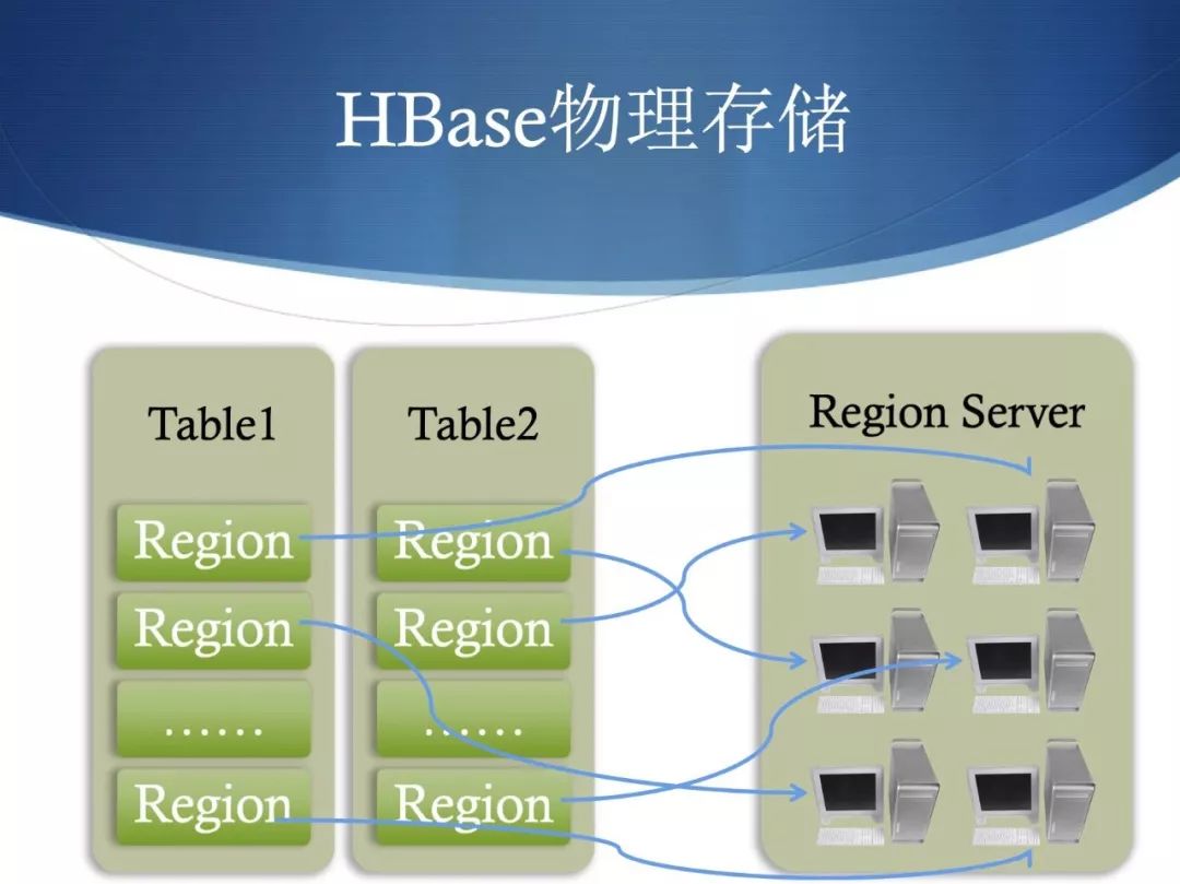 ​你应该知道的 HBase 基础，都在这儿了