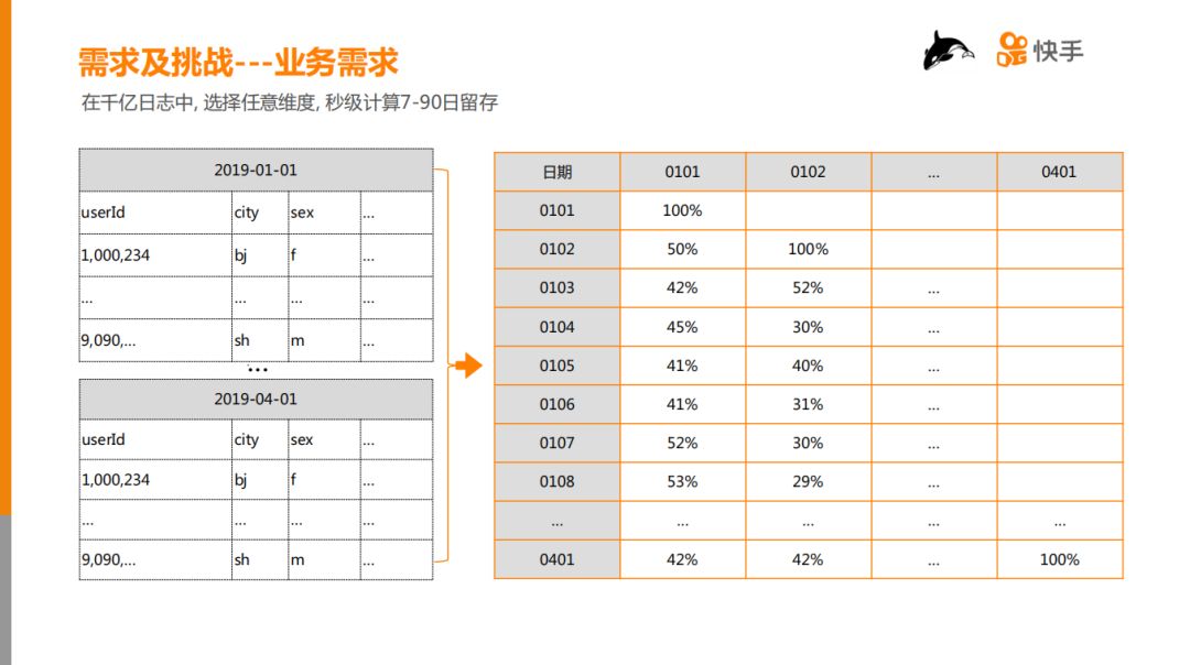 快手 HBase 在千亿级用户特征数据分析中的应用与实践