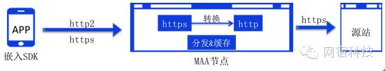 当网宿MAA与HTTP2.0双剑合璧后