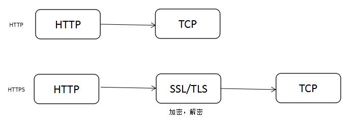 HTTP,HTTP2.0,SPDY,HTTPS你应该知道的一些事