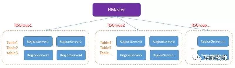 来自58的HBase平台建设避坑指南