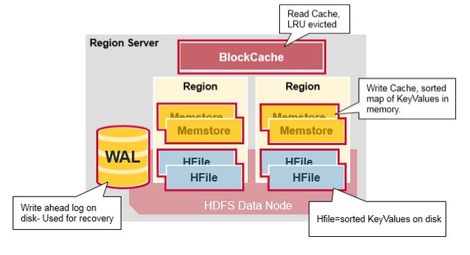 HBase Replication详解