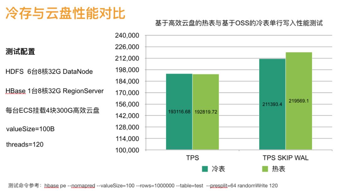 HBase原理|还不知道HBase冷热分离的技术原理？看这一篇就够了！