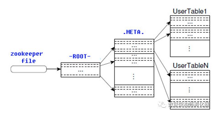 HBase