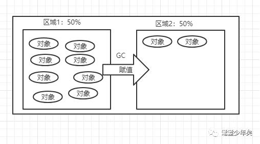 用菜鸟的视角，去窥视JVM虚拟机的微观和宏观世界