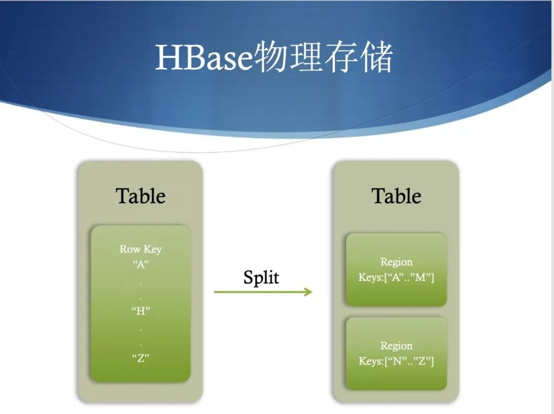 ​你应该知道的 HBase 基础，都在这儿了