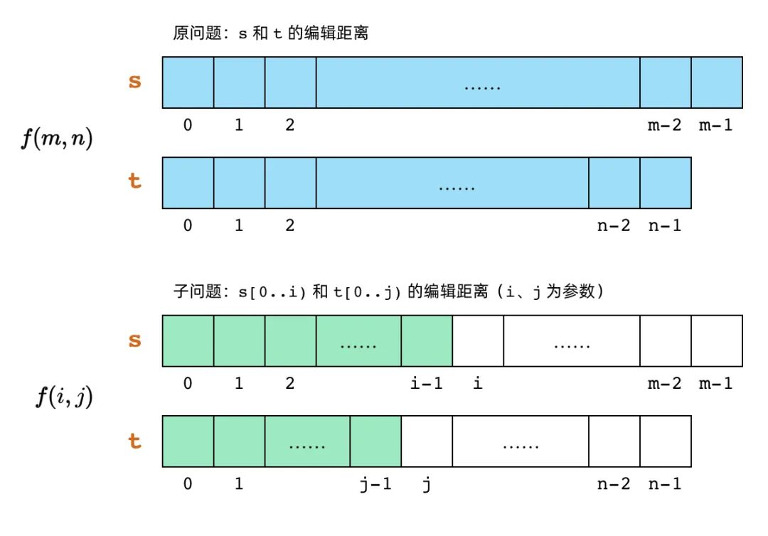 经典动态规划：编辑距离