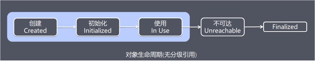 彻底理解JVM常考题之分级引用模型