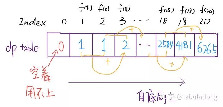 计算机解决问题没有奇技淫巧，但动态规划还是有点套路